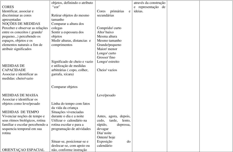 Retirar objetos do mesmo tamanho Comparar a altura dos colegas Sentir a espessura dos objetos Medir alturas, distancias e comprimentos Significado de cheio e vazio e utilização de medidas arbitrárias