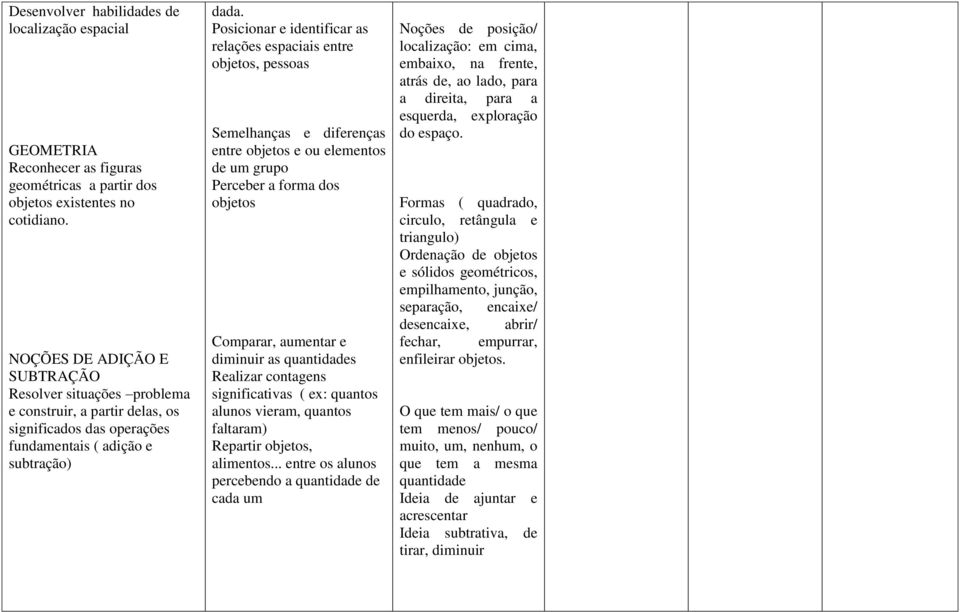 Posicionar e identificar as relações espaciais entre objetos, pessoas Semelhanças e diferenças entre objetos e ou elementos de um grupo Perceber a forma dos objetos Comparar, aumentar e diminuir as