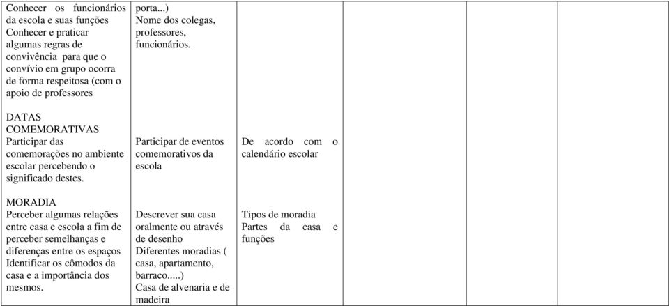 MORADIA Perceber algumas relações entre casa e escola a fim de perceber semelhanças e diferenças entre os espaços Identificar os cômodos da casa e a importância dos mesmos. porta.