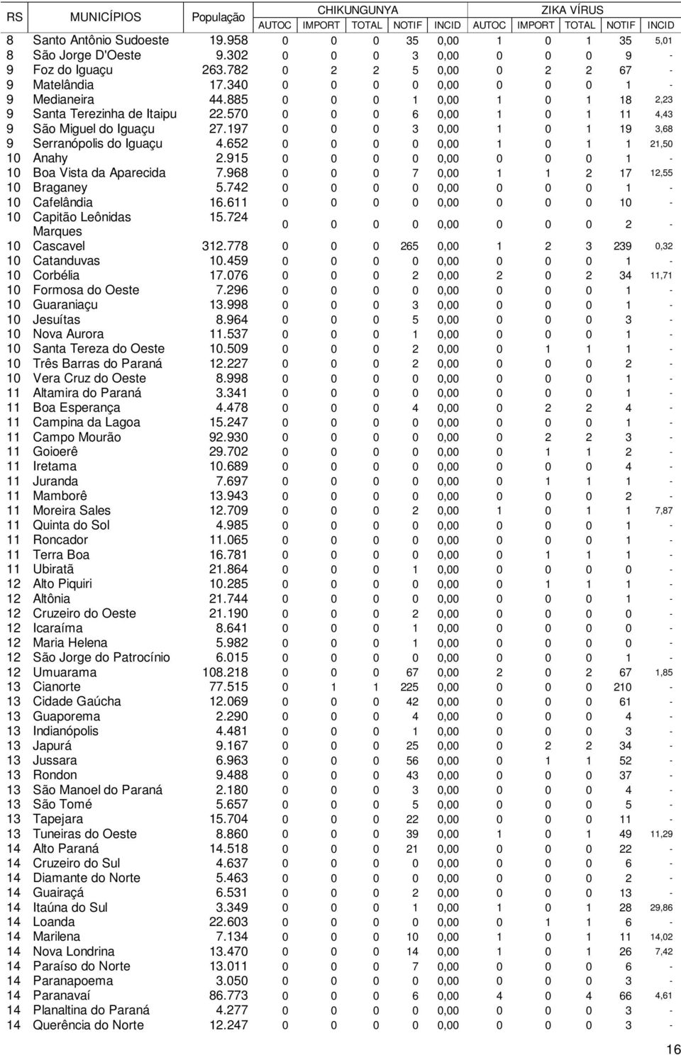 570 0 0 0 6 0,00 1 0 1 11 4,43 9 São Miguel do Iguaçu 27.197 0 0 0 3 0,00 1 0 1 19 3,68 9 Serranópolis do Iguaçu 4.652 0 0 0 0 0,00 1 0 1 1 21,50 10 Anahy 2.