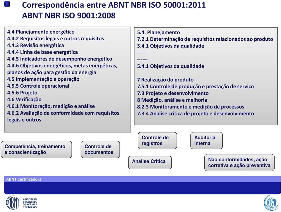 6 Verificação 4.6.1 Monitoração, medição e análise 4.6.2 Avaliação da conformidade com requisitos legais e outros Benefício de Certificação Pesquisa 5.4. Planejamento 7.2.1 Determinação de requisitos relacionados ao produto 5.