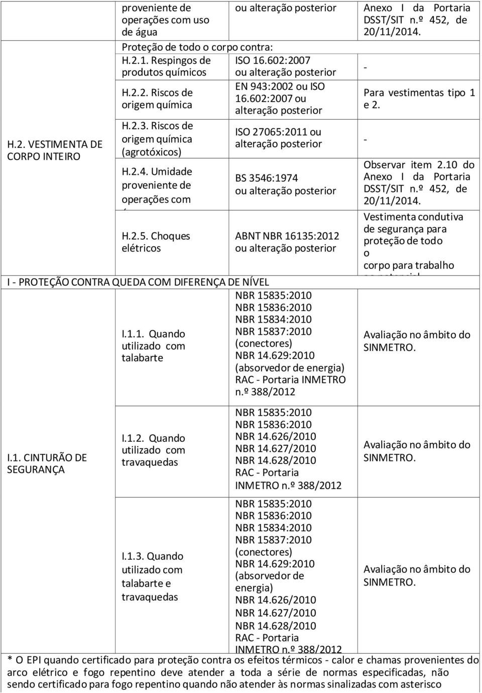 Quando utilizado com talabarte e travaquedas BS 3546:1974 ou ABNT NBR 16135:2012 ou NBR 15835:2010 NBR 15836:2010 NBR 15834:2010 NBR 15837:2010 (conectores) NBR 14.