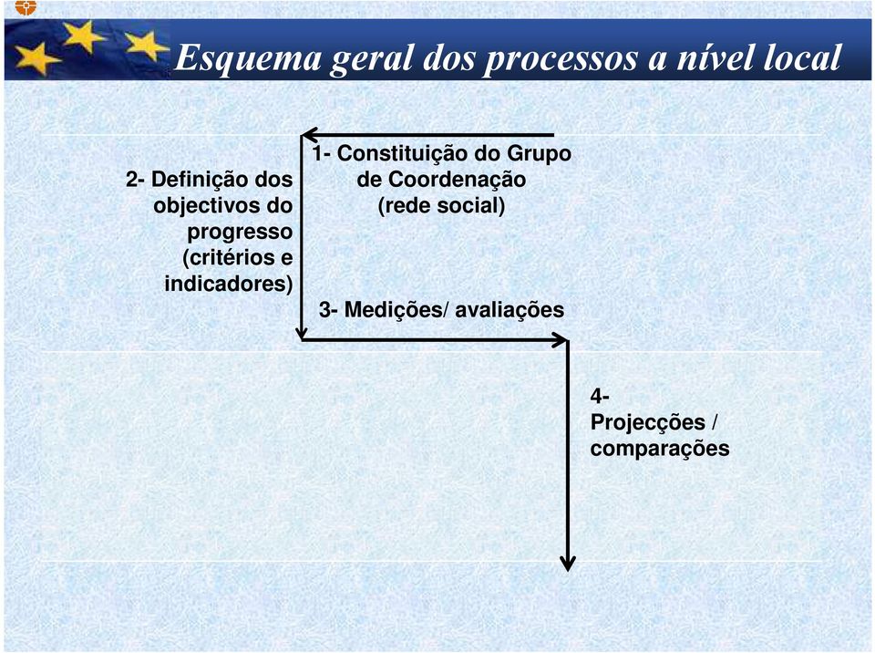 indicadores) 1- Constituição do Grupo de Coordenação