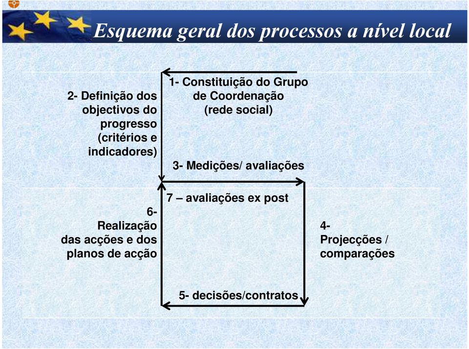 (rede social) 3- Medições/ avaliações 6- Realização das acções e dos planos