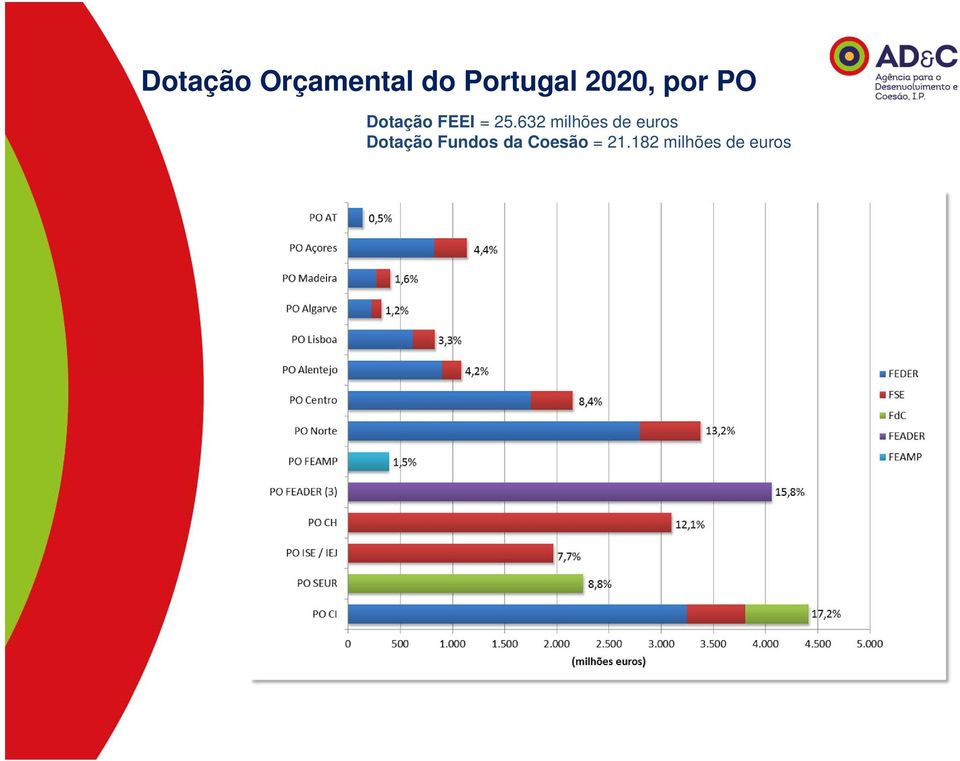 632 milhões de euros Dotação