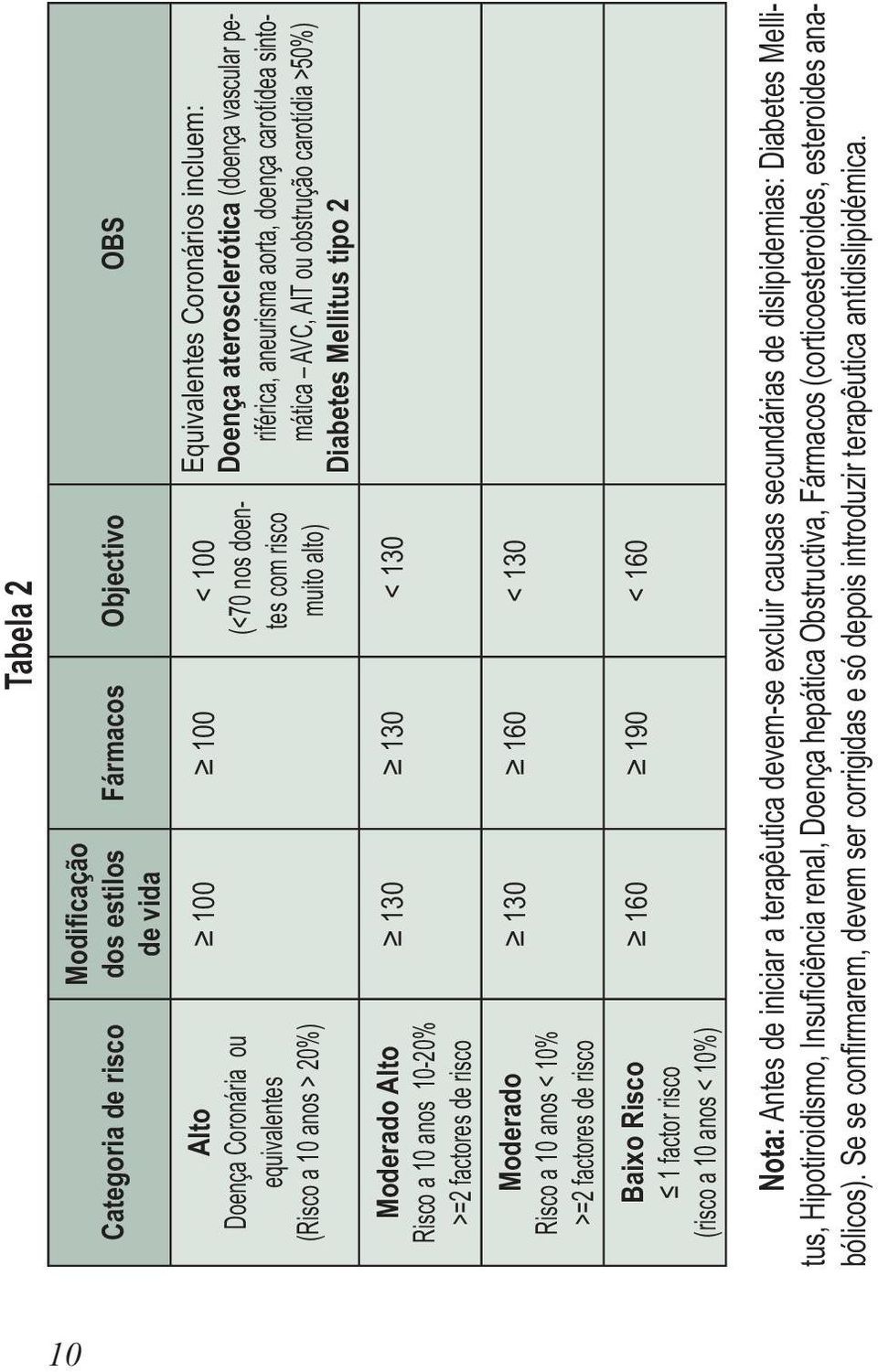 190 < 160 Equivalentes Coronários incluem: Doença aterosclerótica (doença vascular periférica, aneurisma aorta, doença carotídea sintomática AVC, AIT ou obstrução carotídia >50%) Diabetes Mellitus