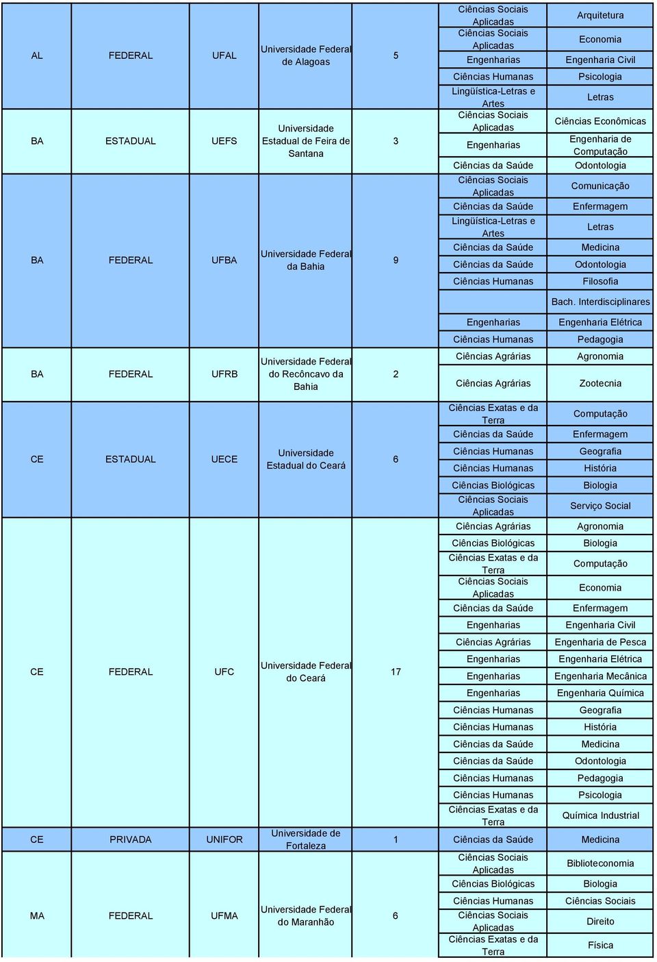 Interdisciplinares BA FEDERAL UFRB do Recôncavo da Bahia CE ESTADUAL UECE CE FEDERAL UFC CE PRIVADA