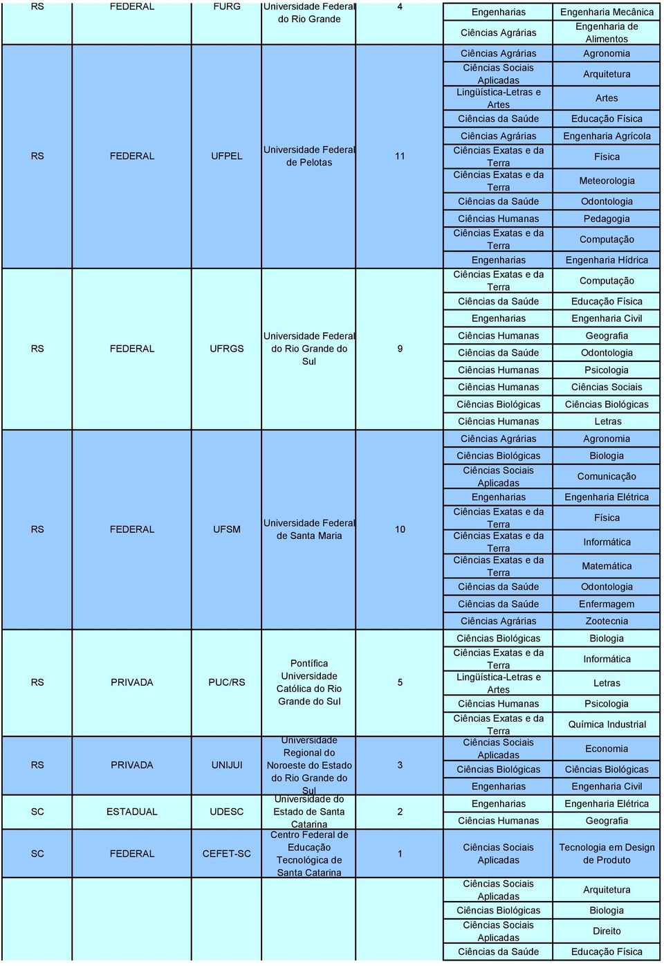 Estado de Santa Catarina Centro Federal de Educação Tecnológica de Santa Catarina 11 9 10 1 Alimentos Arquitetura Educação Engenharia Agrícola