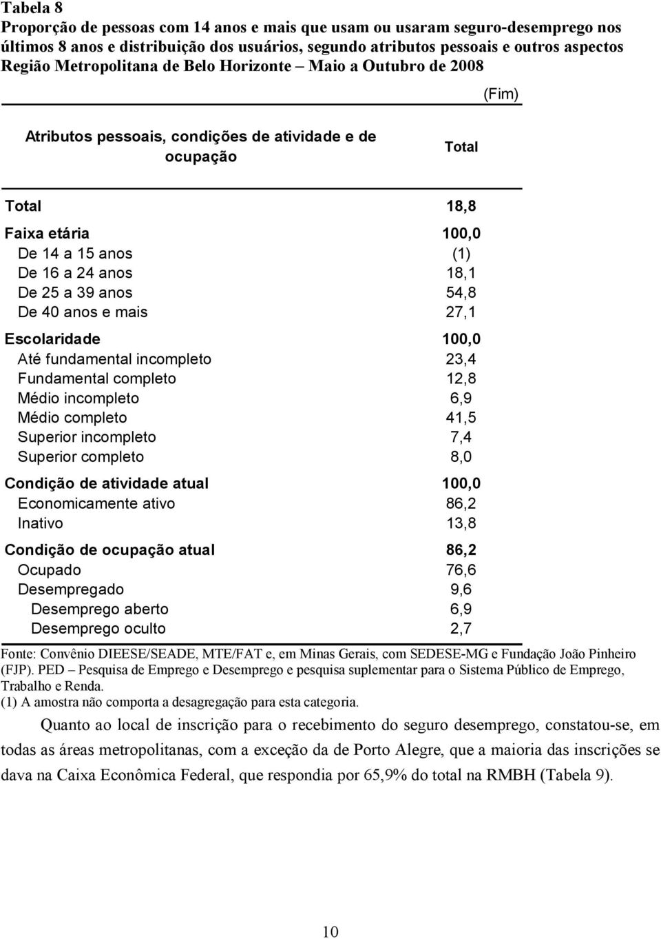 anos e mais 27,1 Escolaridade 100,0 Até fundamental incompleto 23,4 Fundamental completo 12,8 Médio incompleto 6,9 Médio completo 41,5 Superior incompleto 7,4 Superior completo 8,0 Condição de