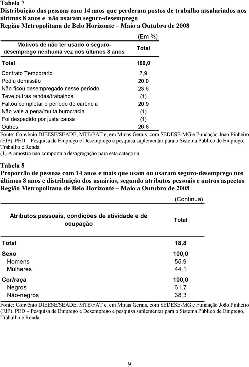 rendas/trabalhos (1) Faltou completar o período de carência 20,9 Não vale a pena/muita burocracia (1) Foi despedido por justa causa (1) Outros 26,8 (1) A amostra não comporta a desagregação para esta