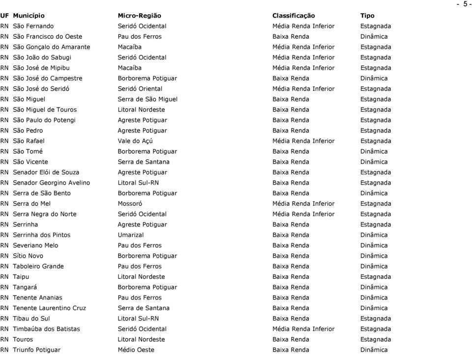 José do Seridó Seridó Oriental Média Renda Inferior Estagnada RN São Miguel Serra de São Miguel Baixa Renda Estagnada RN São Miguel de Touros Litoral Nordeste Baixa Renda Estagnada RN São Paulo do