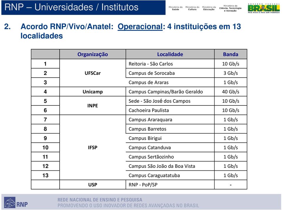 Campus de Sorocaba 3 Gb/s 3 Campus de Araras 1 Gb/s 4 Unicamp Campus Campinas/Barão Geraldo 40 Gb/s 5 Sede -São Josédos Campos 10 Gb/s INPE 6