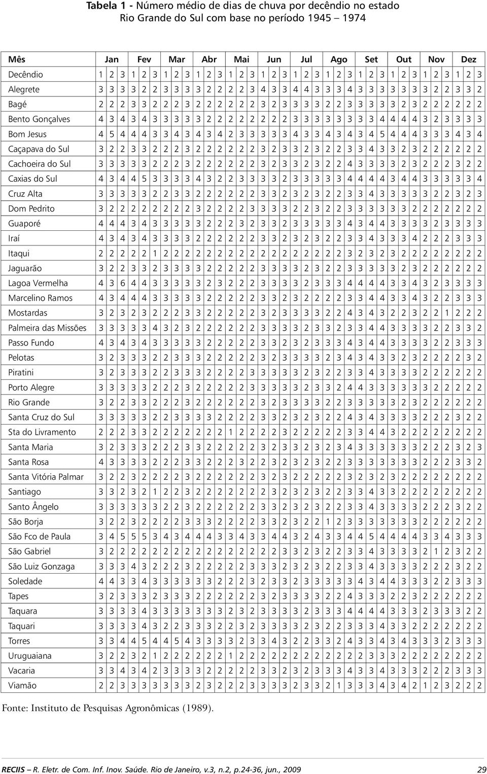 2 2 Bento Gonçalves 4 3 4 3 4 3 3 3 3 3 2 2 2 2 2 2 2 2 3 3 3 3 3 3 3 3 4 4 4 4 3 2 3 3 3 3 Bom Jesus 4 5 4 4 4 3 3 4 3 4 3 4 2 3 3 3 3 3 4 3 3 4 3 4 3 4 5 4 4 4 3 3 3 4 3 4 Caçapava do Sul 3 2 2 3 3