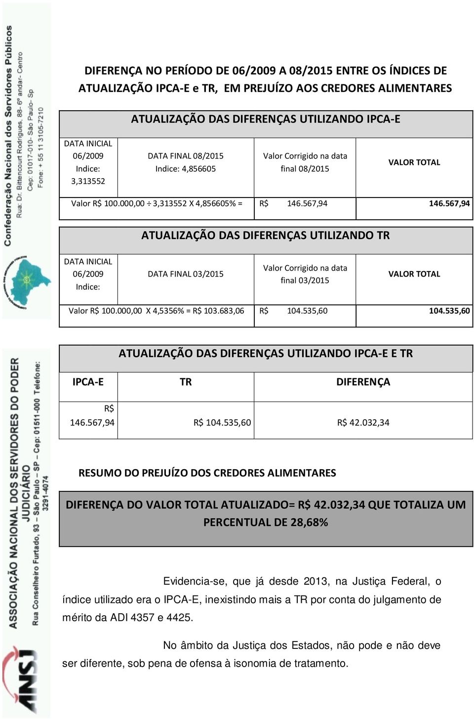 567,94 ATUALIZAÇÃO DAS DIFERENÇAS UTILIZANDO TR DATA INICIAL 06/2009 Indice: DATA FINAL 03/2015 Valor Corrigido na data final 03/2015 VALOR TOTAL Valor R$ 100.000,00 X 4,5356% = R$ 103.683,06 R$ 104.