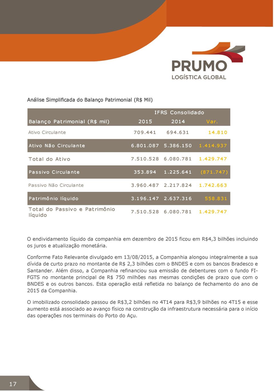 831 Total do Passivo e Patrimônio líquido 7.510.528 6.080.781 1.429.747 O endividamento líquido da companhia em dezembro de 2015 ficou em R$4,3 bilhões incluindo os juros e atualização monetária.