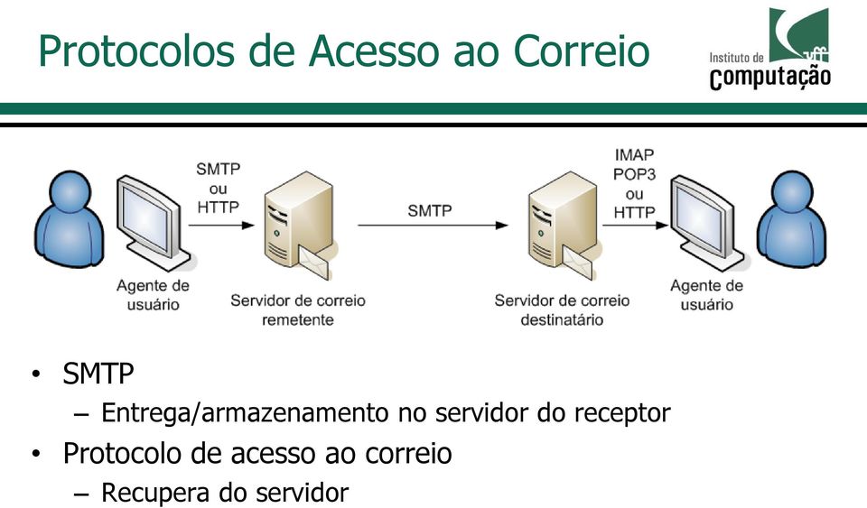 servidor do receptor Protocolo de