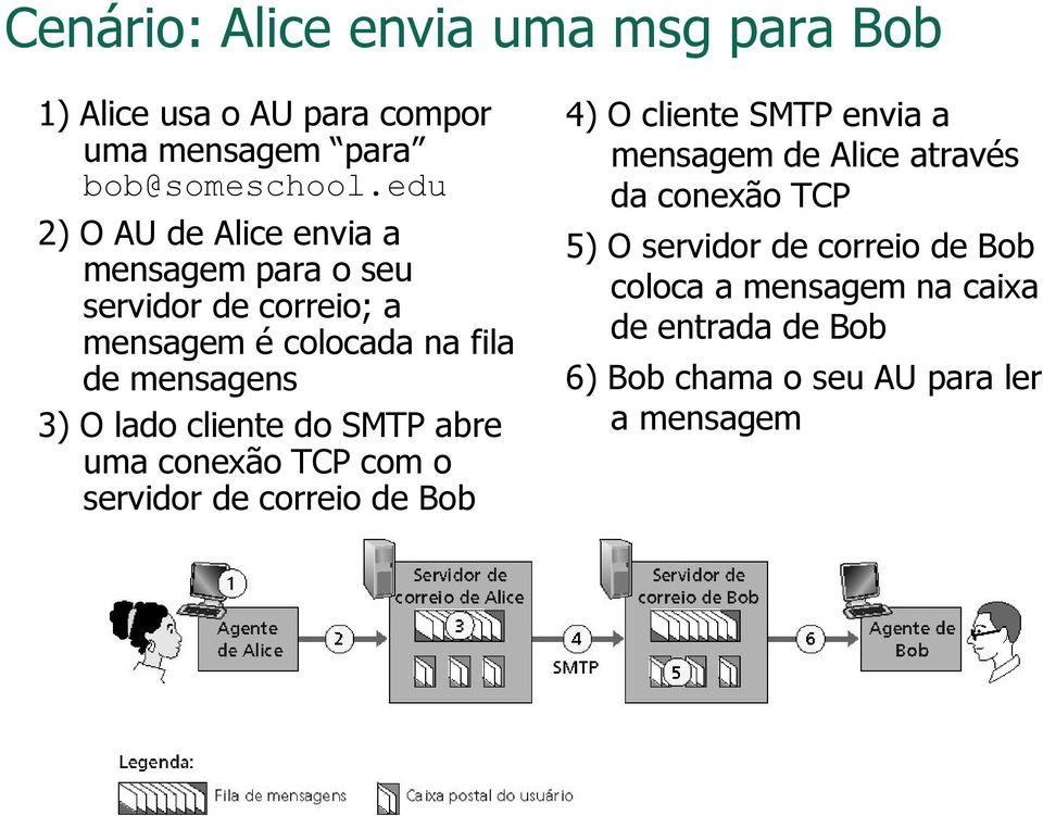 lado cliente do SMTP abre uma conexão TCP com o servidor de correio de Bob 4) O cliente SMTP envia a mensagem de Alice