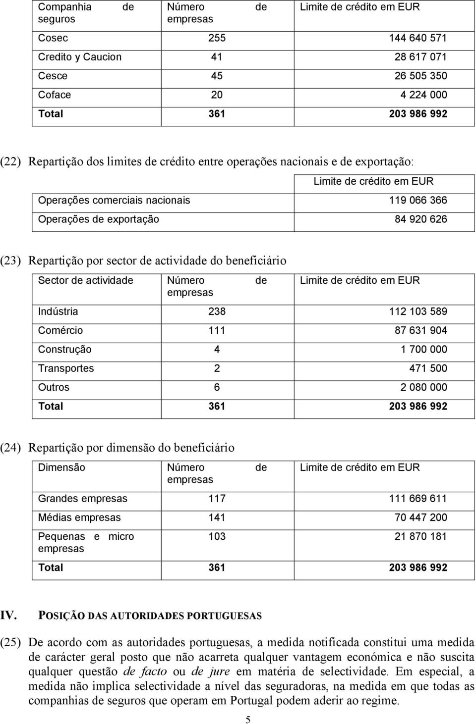 actividade do beneficiário Sector de actividade Número de empresas Limite de crédito em EUR Indústria 238 112 103 589 Comércio 111 87 631 904 Construção 4 1 700 000 Transportes 2 471 500 Outros 6 2