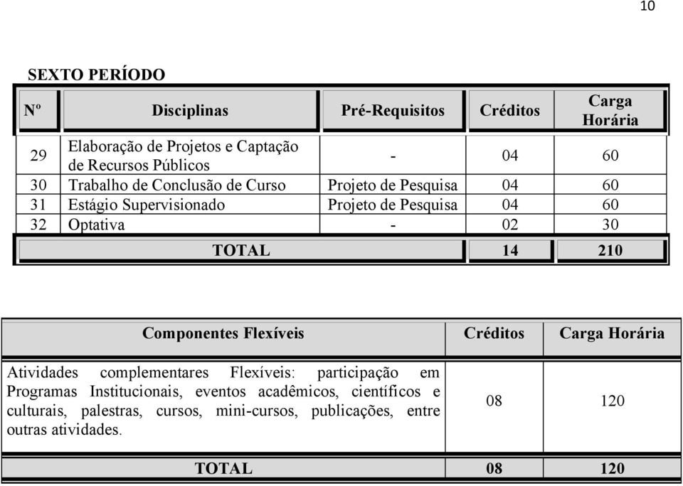 Flexíveis Créditos Atividades complementares Flexíveis: participação em Programas Institucionais, eventos