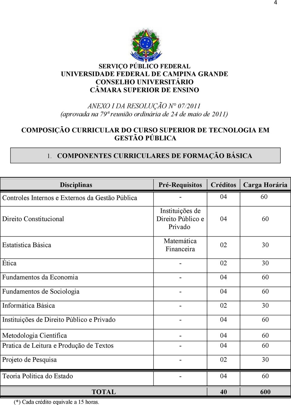 COMPONENTES CURRICULARES DE FORMAÇÃO BÁSICA Disciplinas Pré-Requisitos Créditos Controles Internos e Externos da Gestão Pública - Direito Constitucional Instituições de Direito Público e Privado