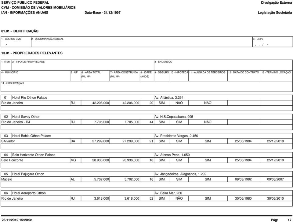 LOCAÇÃO (MIL M²) (MIL M²) (ANOS) 14 OBSERVAÇÃO 1 Hotel Rio Othon Palace Av. Atlântica, 3.264 Rio de Janeiro RJ 42.26, 42.26, 2 SIM NÃO NÃO 2 Hotel Savoy Othon Av. N.S.Copacabana, 995 Rio de Janeiro RJ RJ 7.