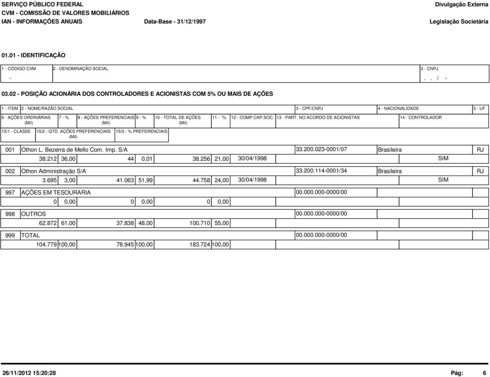 (Mil) (Mil) (Mil) 11 % 12 COMP.CAP.SOC. 13 PART. NO ACORDO DE ACIONISTAS 14 CONTROLADOR 15/1 CLASSE 15/2 QTD. AÇÕES PREFERENCIAIS 15/3 % PREFERENCIAIS (Mil) 1 Othon L. Bezerra de Mello Com. Imp.