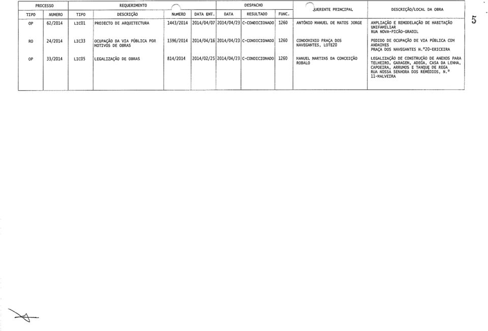 HABITAÇÃO UNI FN~1I LIAR RUA NOVA PICÃO-GRADIL 5 24/2014 L1C33 OCUPAÇÃO OA VIA PÚBLICA POR 1596/2014 2014/04/16 2014/04/23 C CONDICIONADO CONDOMINIO PRAÇA DOS PEDIDO DE OCUPAÇÃO DE VIA PÚBLICA