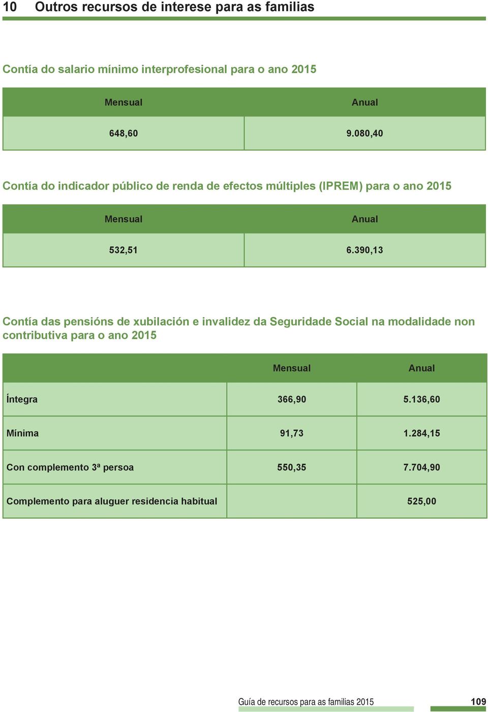 390,13 Contía das pensións de xubilación e invalidez da Seguridade Social na modalidade non contributiva para o ano 2015 Mensual Anual