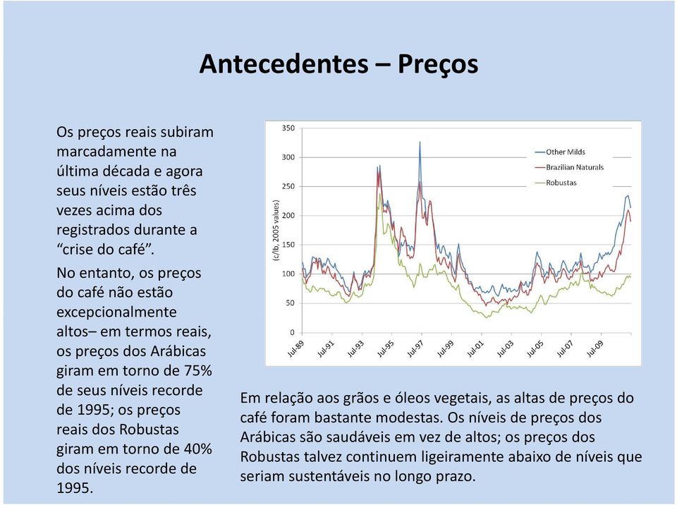 preços reais dos Robustas giram em torno de 40% dos níveis recorde de 1995.