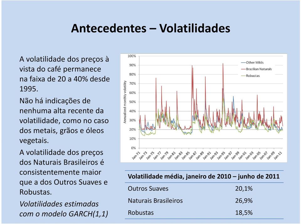 A volatilidade dos preços dos Naturais Brasileiros é consistentemente maior que a dos Outros Suaves e Robustas.