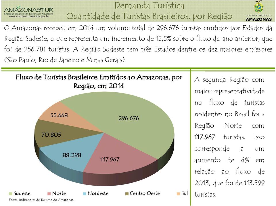 781 turistas. A Região Sudeste tem três Estados dentre os dez maiores emissores (São Paulo, Rio de Janeiro e Minas Gerais).