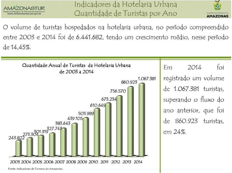 682, tendo um crescimento médio, nesse período de 14,45%.