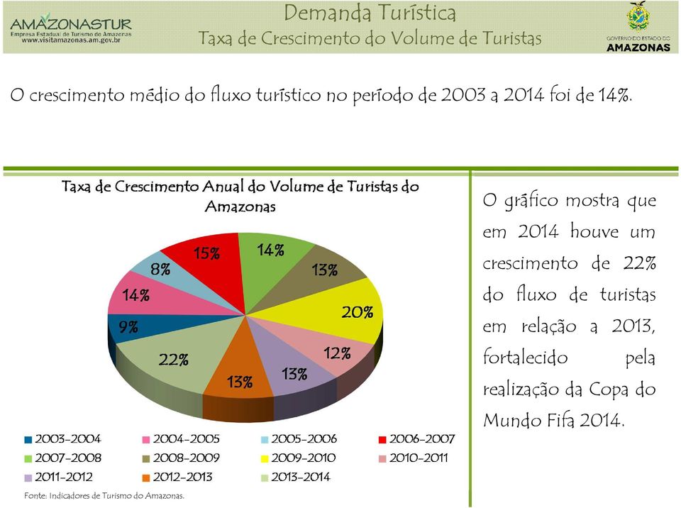 14%. O gráfico mostra que em 2014 houve um crescimento de 22% do fluxo