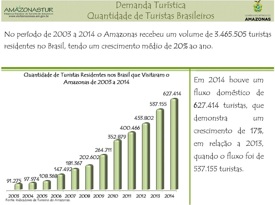 505 turistas residentes no Brasil, tendo um crescimento médio de 20% ao ano.