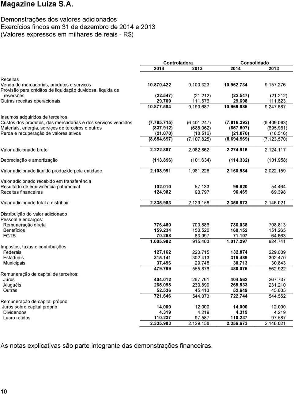 576 29.698 111.623 10.877.584 9.190.687 10.969.885 9.247.687 Insumos adquiridos de terceiros Custos dos produtos, das mercadorias e dos serviços vendidos (7.795.715) (6.401.247) (7.816.392) (6.409.