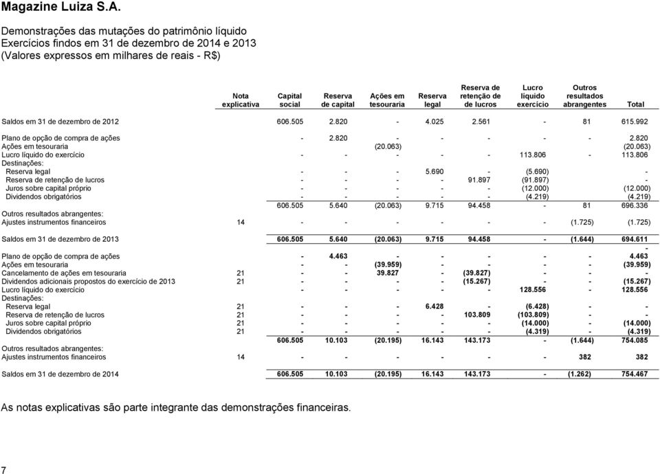 992 Plano de opção de compra de ações - 2.820 - - - - - 2.820 Ações em tesouraria (20.063) (20.063) Lucro líquido do exercício - - - - - 113.806-113.806 Destinações: Reserva legal - - - 5.690 - (5.