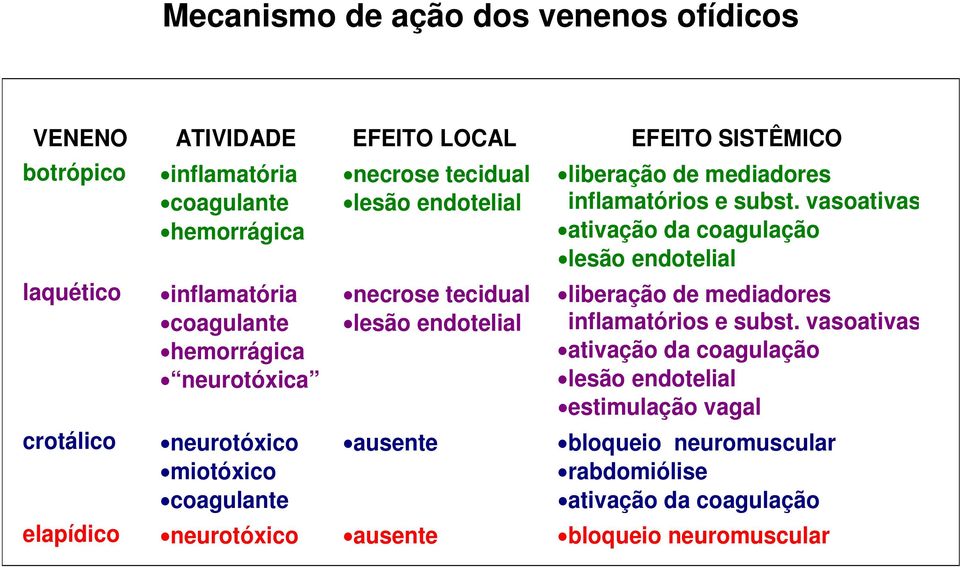 vasoativas ativação da coagulação lesão endotelial laquético crotálico inflamatória coagulante hemorrágica neurotóxica neurotóxico miotóxico coagulante