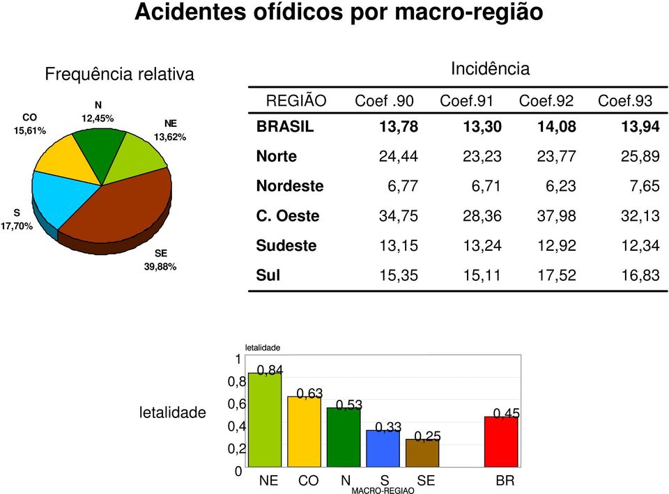 93 13,94 25,89 Nordeste 6,77 6,71 6,23 7,65 S 17,70% SE 39,88% C.