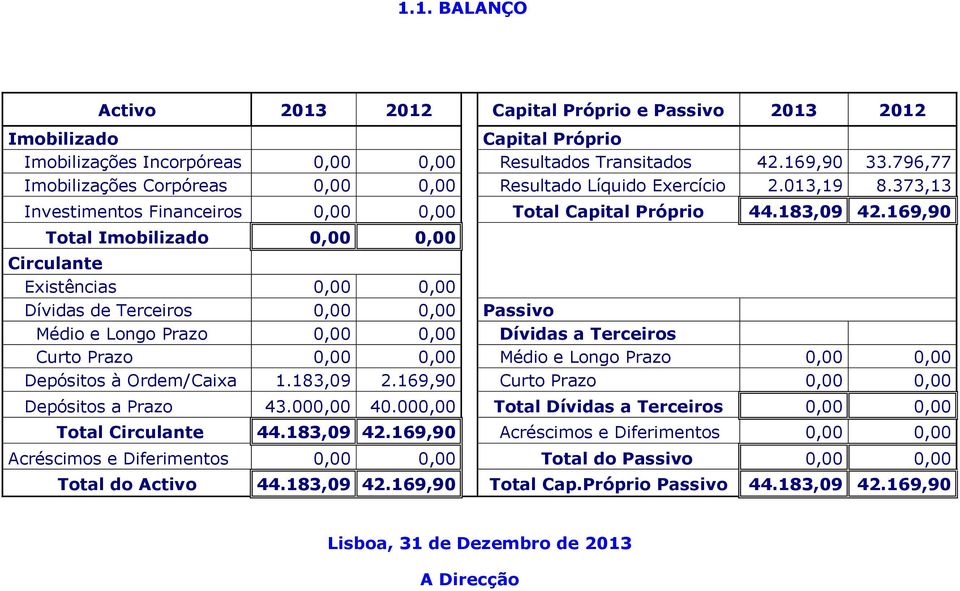 169,90 Total Imobilizado 0,00 0,00 Circulante Existências 0,00 0,00 Dívidas de Terceiros 0,00 0,00 Passivo Médio e Longo Prazo 0,00 0,00 Dívidas a Terceiros Curto Prazo 0,00 0,00 Médio e Longo Prazo