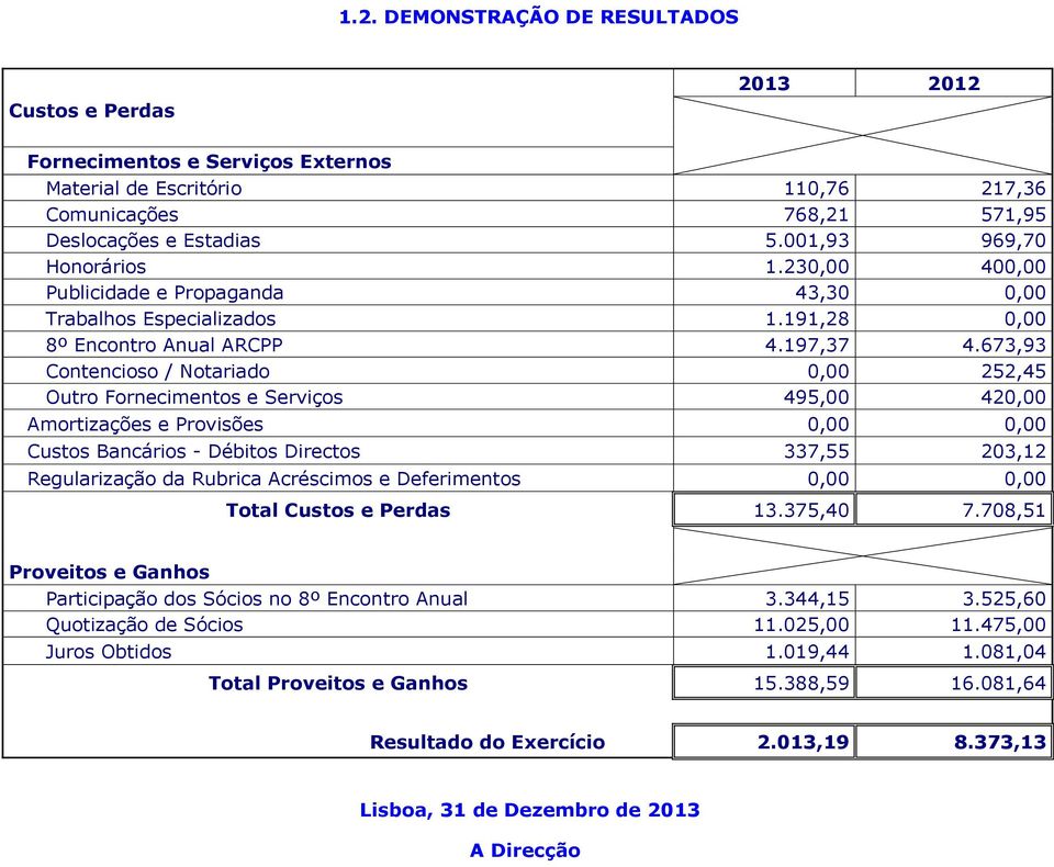 673,93 Contencioso / Notariado 0,00 252,45 Outro Fornecimentos e Serviços 495,00 420,00 Amortizações e Provisões 0,00 0,00 Custos Bancários - Débitos Directos 337,55 203,12 Regularização da Rubrica