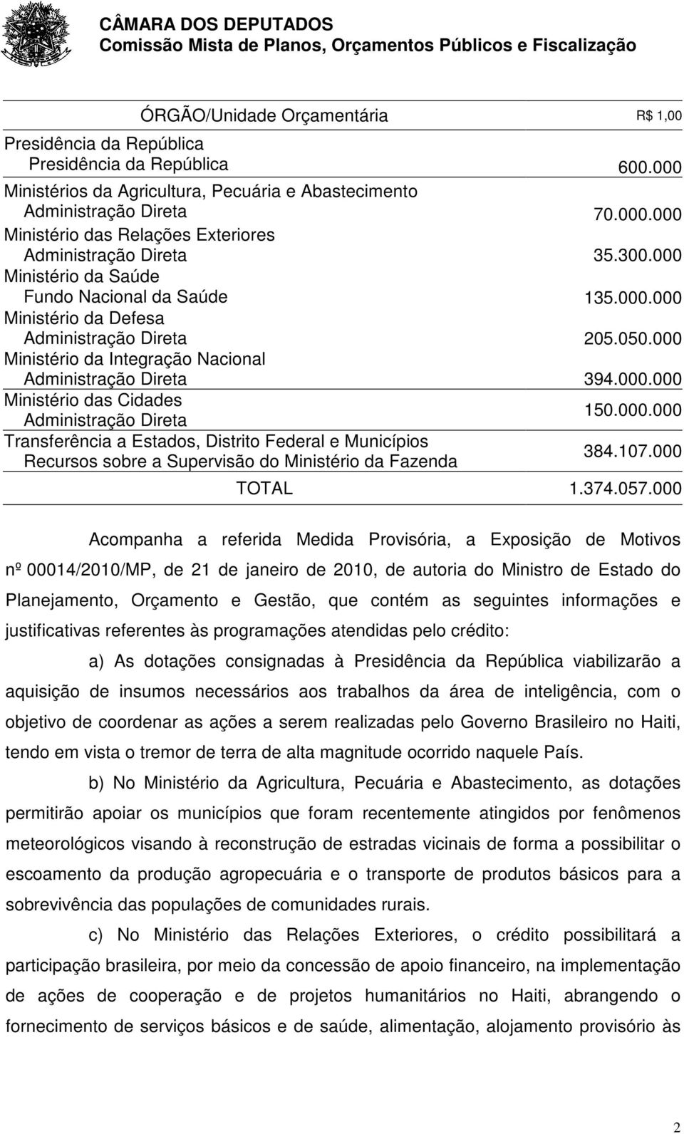 000.000 Administração Direta Transferência a Estados, Distrito Federal e Municípios 384.107.000 Recursos sobre a Supervisão do Ministério da Fazenda TOTAL 1.374.057.