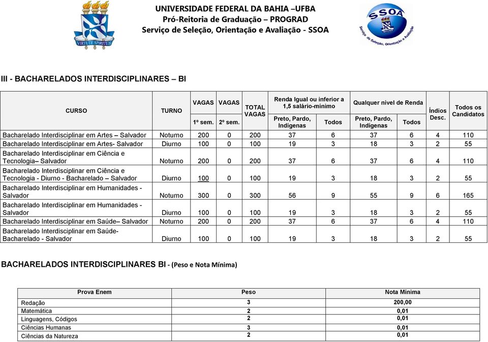 Ciência e Tecnologia - Diurno - Bacharelado Salvador Diurno 100 0 100 19 3 18 3 2 55 Bacharelado Interdisciplinar em Humanidades - Salvador Noturno 300 0 300 56 9 55 9 6 165 Bacharelado
