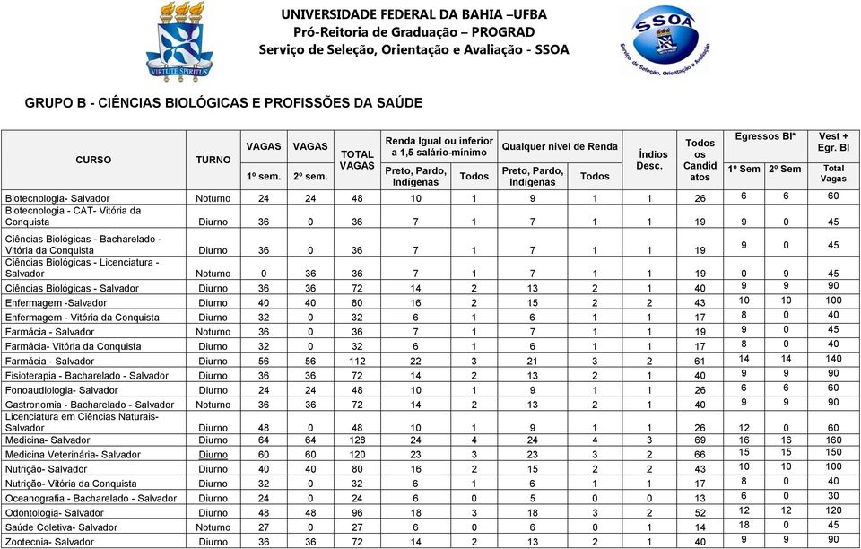 Vitória da Conquista Diurno 36 0 36 7 1 7 1 1 19 9 0 45 Ciências Biológicas - Licenciatura - Salvador Noturno 0 36 36 7 1 7 1 1 19 0 9 45 Ciências Biológicas - Salvador Diurno 36 36 72 14 2 13 2 1 40