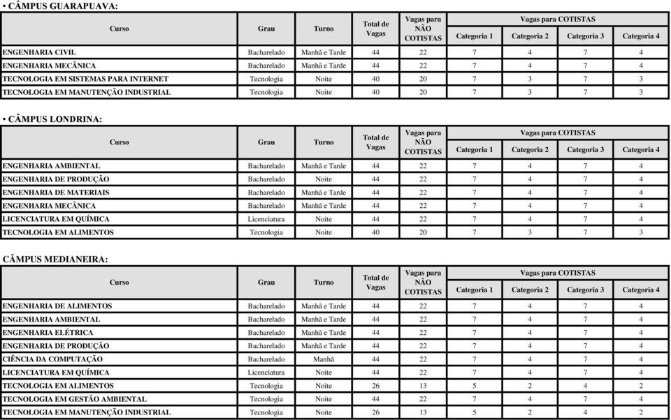 ENGENHARIA DE ALIMENTOS Bacharelado Manhã e Tarde 44 22 7 4 7 4 ENGENHARIA DE PRODUÇÃO Bacharelado Manhã e Tarde 44 22 7 4 7 4 CIÊNCIA DA COMPUTAÇÃO Bacharelado Manhã 44 22 7 4 7 4