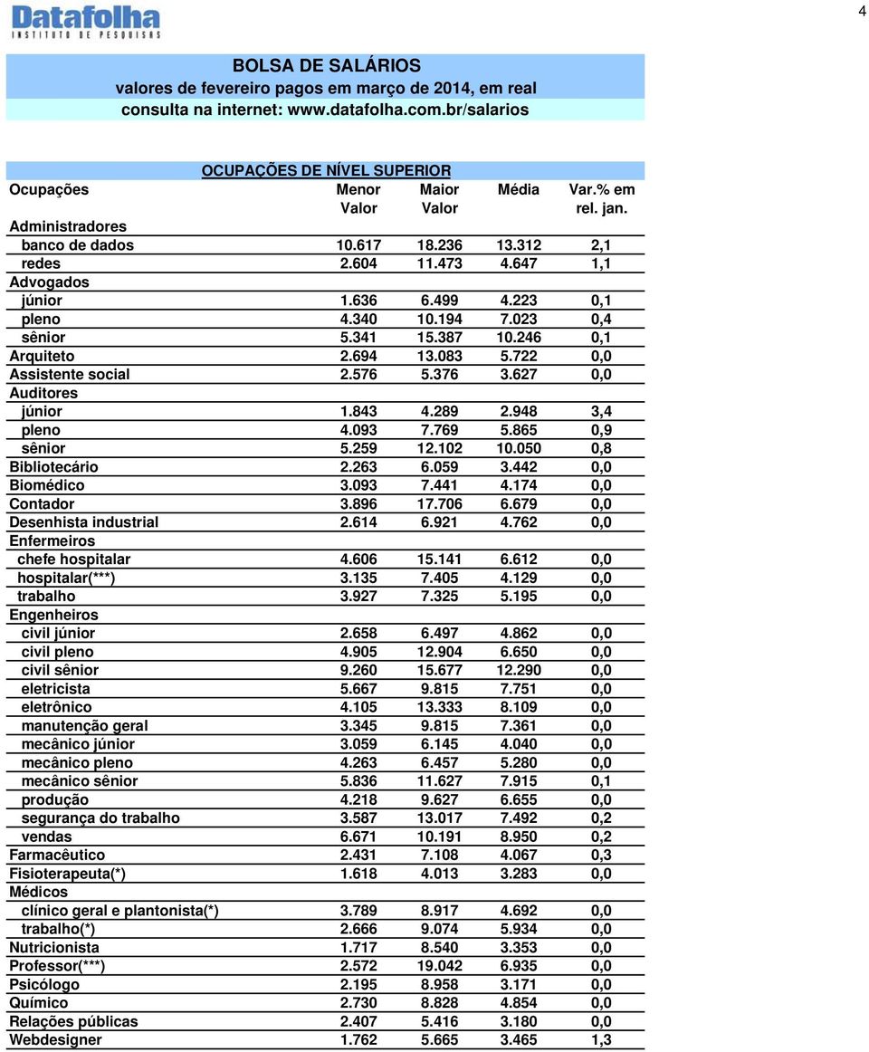 050 0,8 Bibliotecário 2.263 6.059 3.442 0,0 Biomédico 3.093 7.441 4.174 0,0 Contador 3.896 17.706 6.679 0,0 Desenhista industrial 2.614 6.921 4.762 0,0 Enfermeiros chefe hospitalar 4.606 15.141 6.