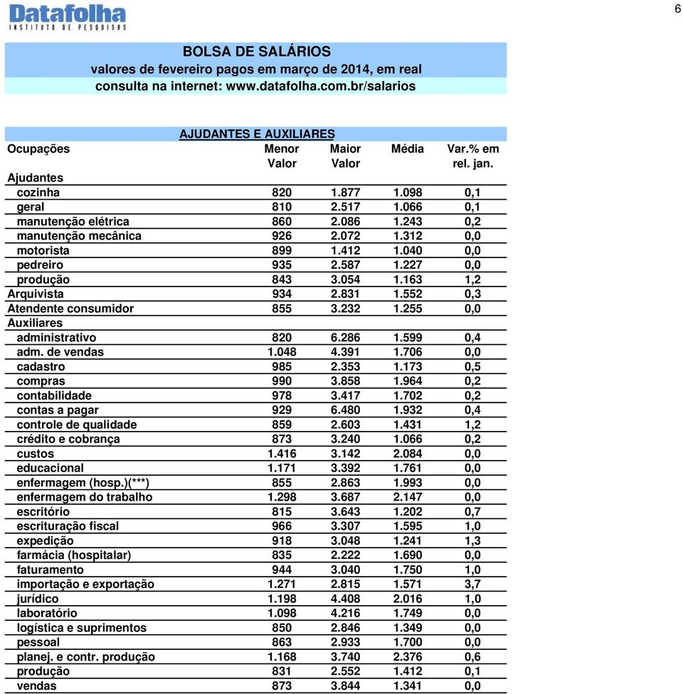 de vendas 1.048 4.391 1.706 0,0 cadastro 985 2.353 1.173 0,5 compras 990 3.858 1.964 0,2 contabilidade 978 3.417 1.702 0,2 contas a pagar 929 6.480 1.932 0,4 controle de qualidade 859 2.603 1.