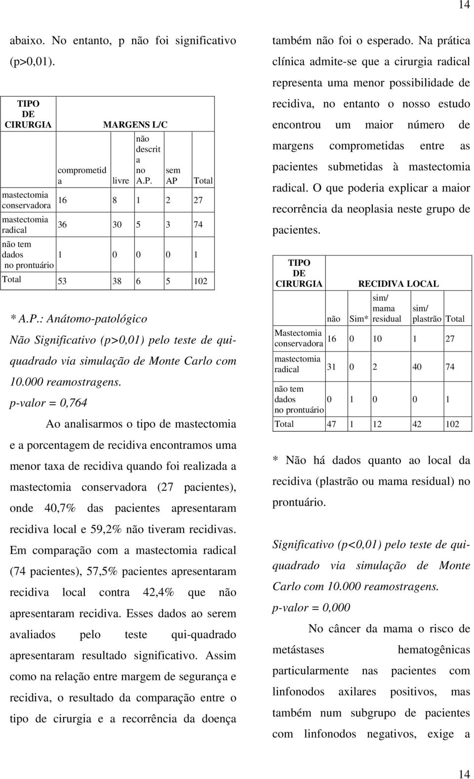 p-valor = 0,764 Ao analisarmos o tipo de mastectomia e a porcentagem de recidiva encontramos uma menor taxa de recidiva quando foi realizada a mastectomia conservadora (27 pacientes), onde 40,7% das