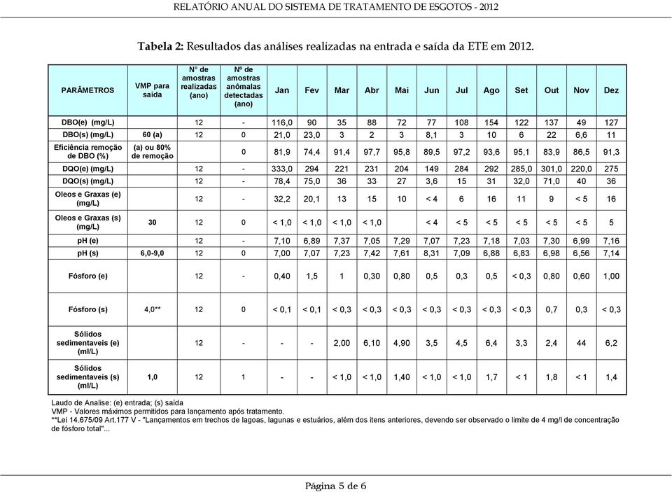 49 127 DBO(s) (mg/l) 60 (a) 12 0 21,0 23,0 3 2 3 8,1 3 10 6 22 6,6 11 Eficiência remoção de DBO (%) DQO(e) (mg/l) DQO(s) (mg/l) Oleos e Graxas (e) (mg/l) (a) ou 80% de remoção 0 81,9 74,4 91,4 97,7