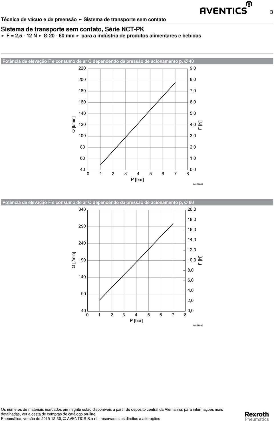 Potência de elevação F e consumo de ar Q dependendo da pressão de acionamento p, Ø 0 0,0 90 0 90 0 90 8,0 6,0,0