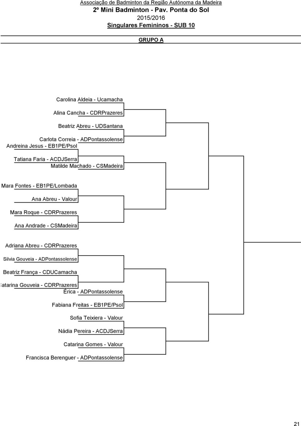 Ana Andrade - CSMadeira Adriana Abreu - CDRPrazeres Silvia Gouveia - ADPontassolense Beatriz França - CDUCamacha Catarina Gouveia - CDRPrazeres Érica -
